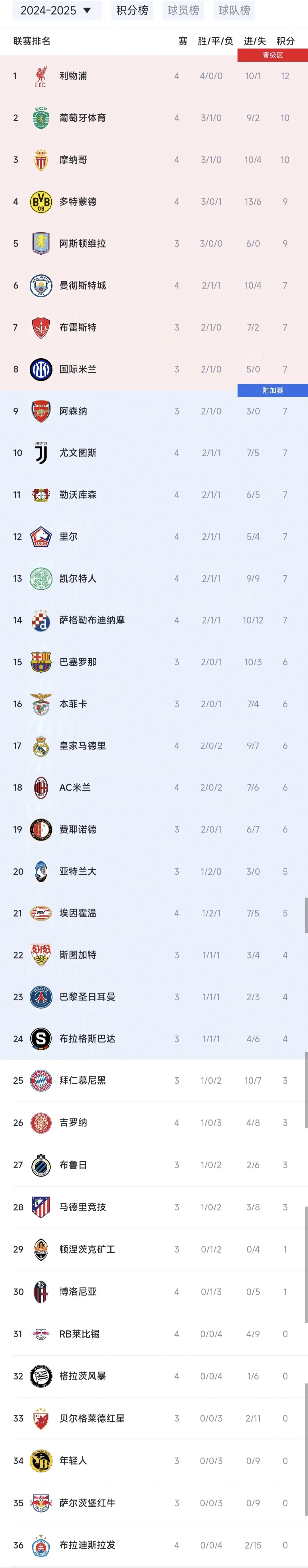 包含葡萄牙独揽胜利！欧锦赛资格赛领跑积分榜的词条